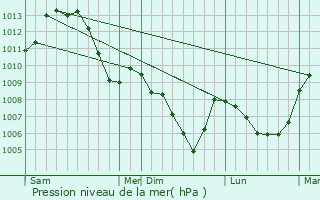 Graphe de la pression atmosphrique prvue pour Mozac