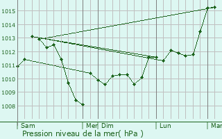 Graphe de la pression atmosphrique prvue pour Vignevieille