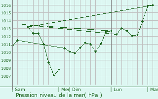 Graphe de la pression atmosphrique prvue pour Trziers