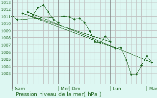 Graphe de la pression atmosphrique prvue pour Kirsch-ls-Sierck