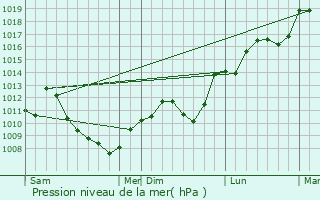 Graphe de la pression atmosphrique prvue pour Fresse