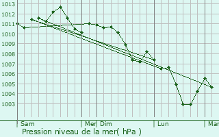 Graphe de la pression atmosphrique prvue pour Montenach