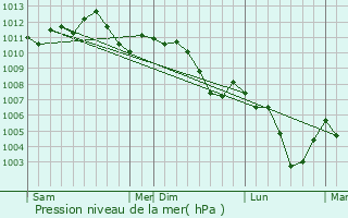 Graphe de la pression atmosphrique prvue pour Grindorff