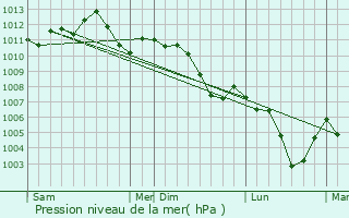 Graphe de la pression atmosphrique prvue pour Freistroff