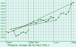 Graphe de la pression atmosphrique prvue pour Ars
