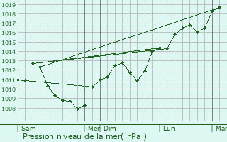 Graphe de la pression atmosphrique prvue pour trelles-et-la-Montbleuse