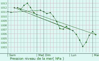 Graphe de la pression atmosphrique prvue pour Tting-sur-Nied