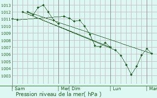 Graphe de la pression atmosphrique prvue pour Hilsprich
