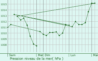 Graphe de la pression atmosphrique prvue pour Soulatg