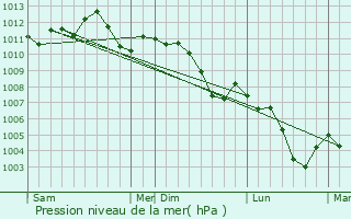Graphe de la pression atmosphrique prvue pour Havange