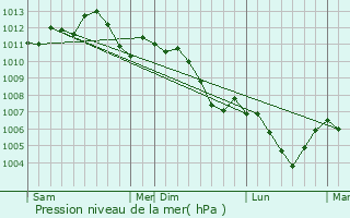 Graphe de la pression atmosphrique prvue pour Bacourt