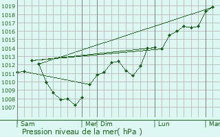 Graphe de la pression atmosphrique prvue pour Mamirolle