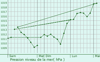 Graphe de la pression atmosphrique prvue pour Avillers-Sainte-Croix