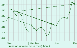 Graphe de la pression atmosphrique prvue pour Ouveillan