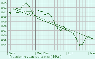 Graphe de la pression atmosphrique prvue pour Rezonville