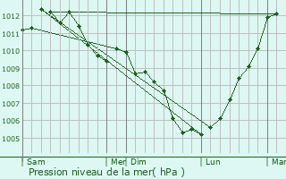 Graphe de la pression atmosphrique prvue pour Lento