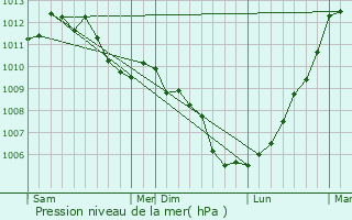 Graphe de la pression atmosphrique prvue pour Piedigriggio