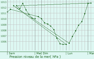 Graphe de la pression atmosphrique prvue pour Erbajolo