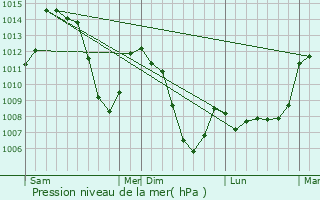 Graphe de la pression atmosphrique prvue pour Termignon