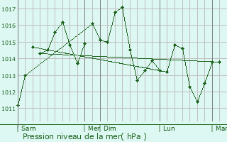 Graphe de la pression atmosphrique prvue pour Anxiang