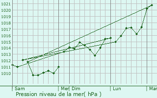 Graphe de la pression atmosphrique prvue pour La Croix-sur-Gartempe
