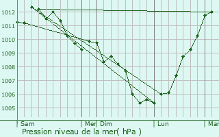 Graphe de la pression atmosphrique prvue pour Lama