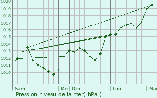 Graphe de la pression atmosphrique prvue pour Cruzy-le-Chtel