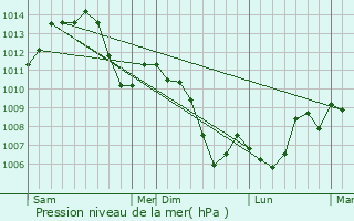 Graphe de la pression atmosphrique prvue pour Issans