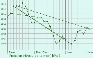 Graphe de la pression atmosphrique prvue pour Prsentevillers
