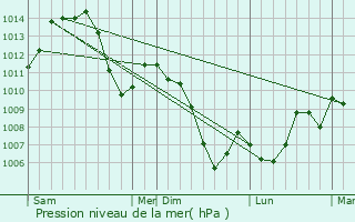 Graphe de la pression atmosphrique prvue pour Liebvillers
