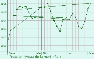 Graphe de la pression atmosphrique prvue pour Corbires