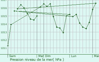 Graphe de la pression atmosphrique prvue pour Thoard