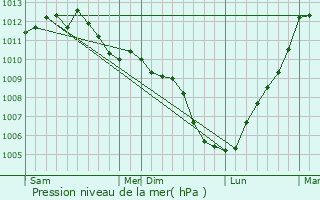 Graphe de la pression atmosphrique prvue pour Ampriani