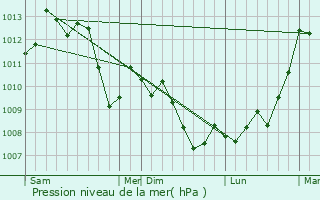 Graphe de la pression atmosphrique prvue pour Orange