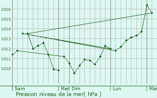 Graphe de la pression atmosphrique prvue pour Uchacq-et-Parentis