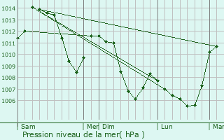 Graphe de la pression atmosphrique prvue pour Meyronnes