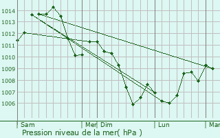 Graphe de la pression atmosphrique prvue pour touvans