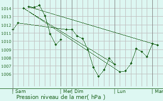 Graphe de la pression atmosphrique prvue pour Vaucluse