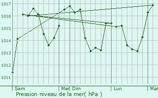 Graphe de la pression atmosphrique prvue pour Molans-Revel