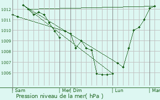 Graphe de la pression atmosphrique prvue pour Pigna