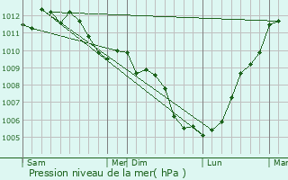 Graphe de la pression atmosphrique prvue pour Vallecalle