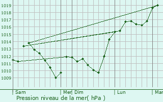 Graphe de la pression atmosphrique prvue pour Montmdy