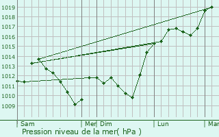 Graphe de la pression atmosphrique prvue pour Peuvillers