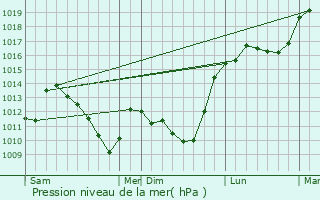 Graphe de la pression atmosphrique prvue pour Pure