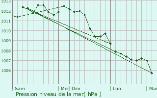 Graphe de la pression atmosphrique prvue pour Essars