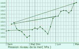 Graphe de la pression atmosphrique prvue pour Vouillers
