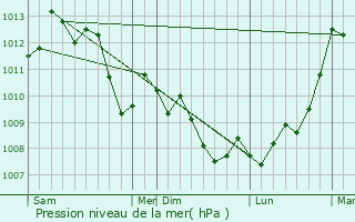 Graphe de la pression atmosphrique prvue pour Caumont-sur-Durance