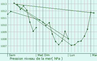 Graphe de la pression atmosphrique prvue pour Sainte-Tulle