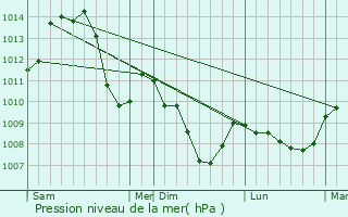 Graphe de la pression atmosphrique prvue pour Roussillon-en-Morvan