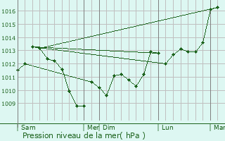 Graphe de la pression atmosphrique prvue pour Labastide-Savs